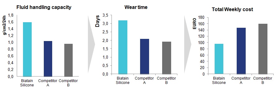wykresy porównujące opatrunki Biatain Silicone z dwoma opatrunkami konkurencyjnych producentów